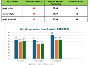 Wyniki egzaminu ósmoklasisty w SP 202 w Łodzi - 2024