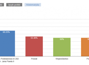 Porównanie średnich wyników egzaminu ósmoklasisty 2025
