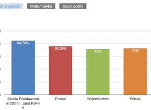 Porównanie wyników ósmoklasisty w roku szkolnym 2025/2026